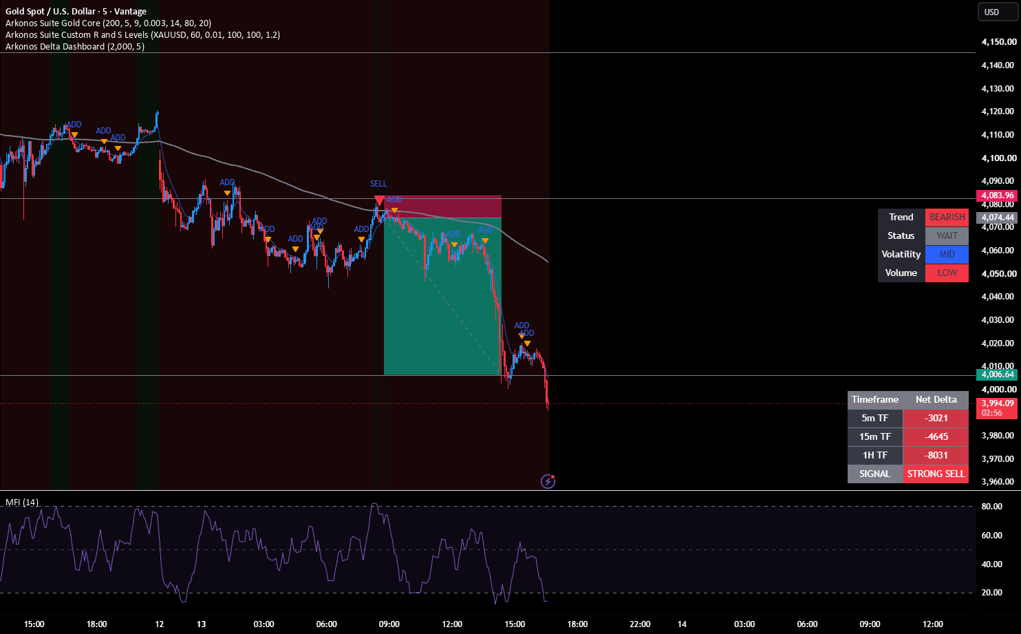 Arkonos Gold Core running on a real TradingView chart